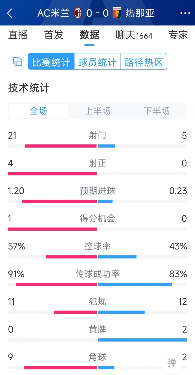 圍攻無(wú)果，AC米蘭0-0熱那亞全場(chǎng)數(shù)據(jù)：射門(mén)21-5，射正4-0