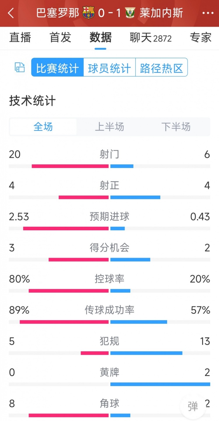 空有八成控球率，巴薩0-1萊加內(nèi)斯全場數(shù)據(jù)：射門20-6，射正4-4