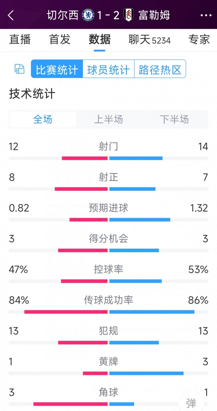 遭逆轉(zhuǎn)絕殺，切爾西1-2富勒姆全場數(shù)據(jù)：射門12-14，射正8-7