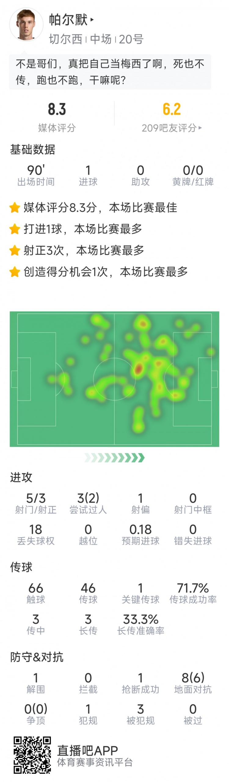 進球難救主，帕爾默本場數(shù)據(jù)：1粒進球，5射3正，評分8.3分