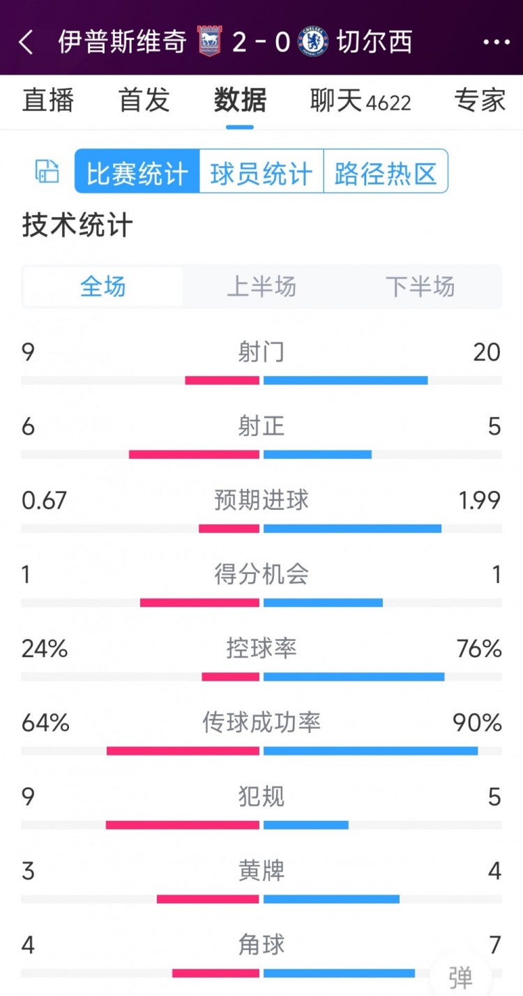 效率低下，切爾西0-2伊普斯維奇全場數(shù)據(jù)：射門20-9，射正5-6