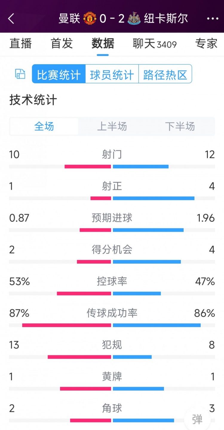 曼聯(lián)全場僅1次射正，曼聯(lián)0-2紐卡全場數(shù)據(jù)：射門10-12，射正1-4